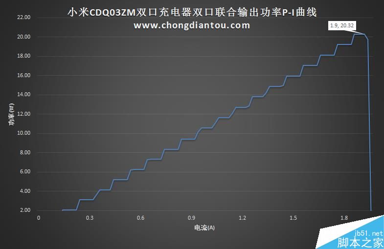 小米双口USB充电器CDQ03ZM开箱评测