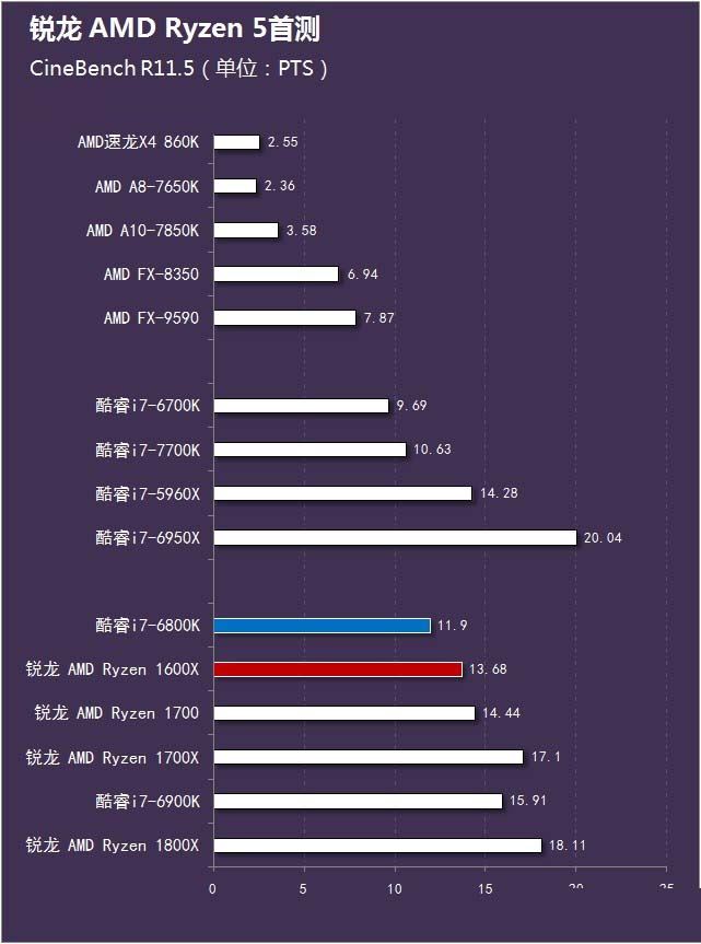 AMD锐龙Ryzen5怎么样 锐龙AMD Ryzen5首发评测(附视频评测)