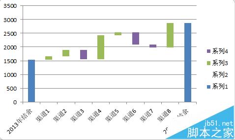 excel怎么绘制商务大气的瀑布图表?