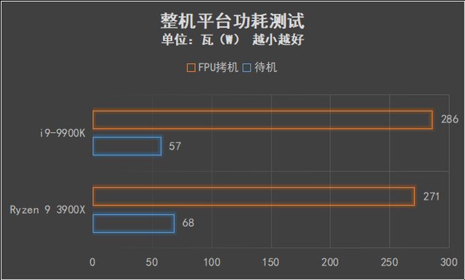 AMD Ryzen 9 3900X和i9-9900K哪款好 两款处理器性能对比