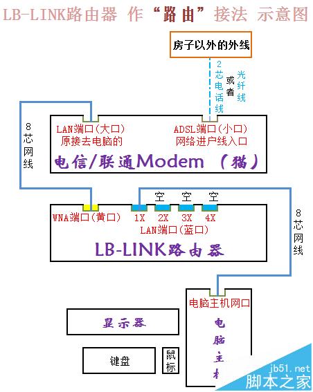win系统中XP必联电子阿里智能路由器动态IP上网的详细设置教程