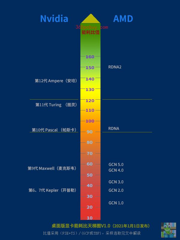 2021各显卡满载功耗天梯图 显卡能耗比天梯图