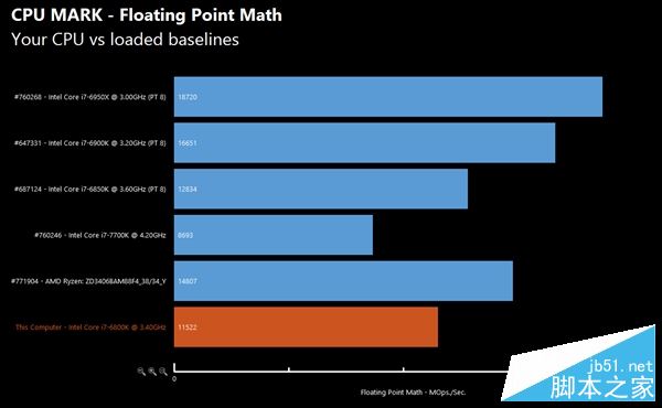 AMD Ryzen性能怎么样？AMD Ryzen次旗舰跑分批量成绩曝光