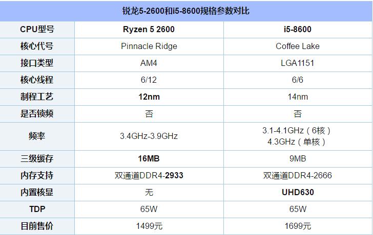 锐龙5-2600和i5-8600对比哪个好 i5-8600对比R5-2600评测详解