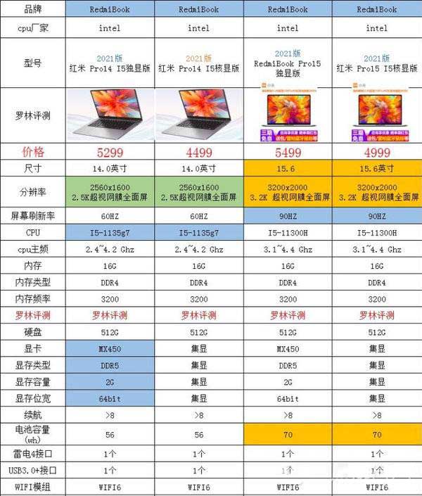 2021版红米pro14对比pro15哪个好?