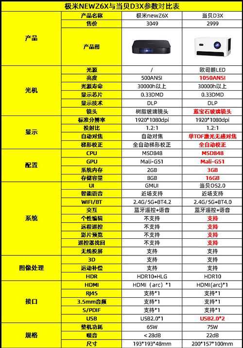 极米newz6x对比当贝d3x哪个更值得购买?