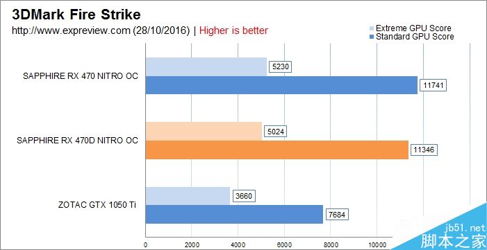 AMD RX 470D显卡性能游戏测试汇总:千元出头显卡就买它