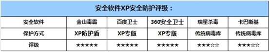 winXP系统停止服务后怎么办 XP防护安全软件对比图解