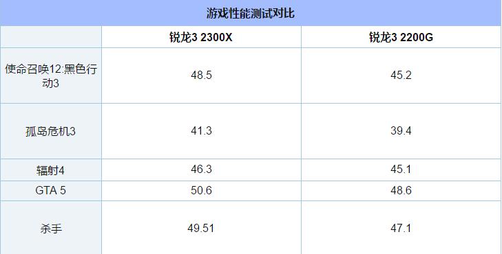 R3-2300X和R3-2200G哪个好 锐龙3-2200G和锐龙3-2300X对比详细解析