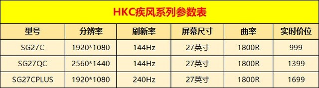 HKC疾风系列SG27C/SG27QC/SG27CPLUS三款显示器对比评测