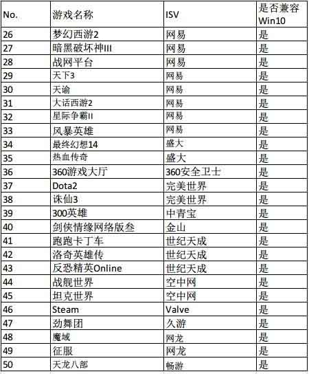 升级到win10周年更新版可以玩哪些游戏?