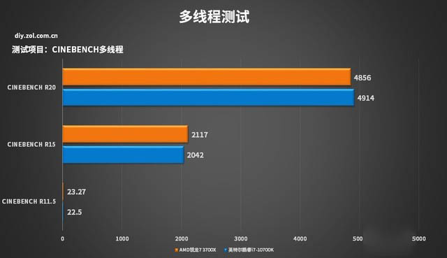 AMD锐龙7 3700X和英特尔酷睿i7-10700K哪款好 两款处理器对比