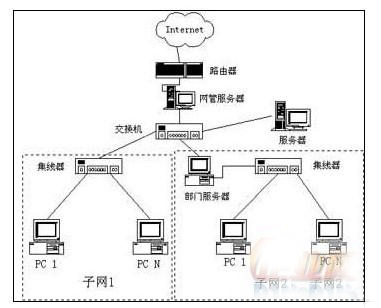 适合中小企业的组网实例分析