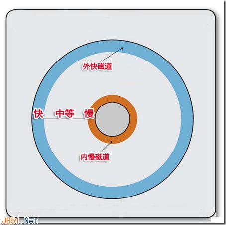 深入了解硬盘的读写原理和碎片的产生(图文详解)