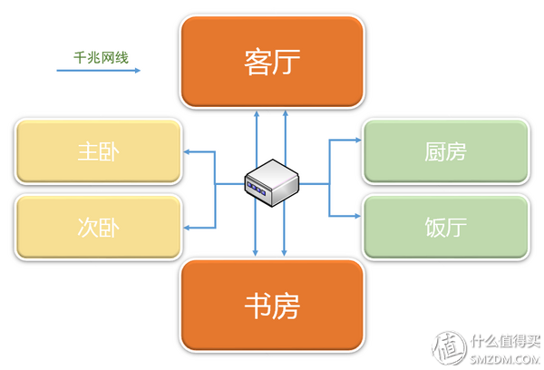 家庭装修网络布线经验分享：网络布局规划与主干网络布线图