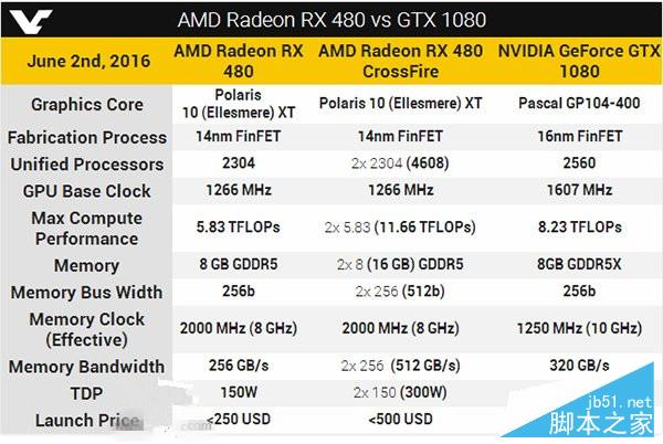 AMD Radeon RX480和Nvdia GTX1080哪款值得买？RX480/GTX1080对比区别