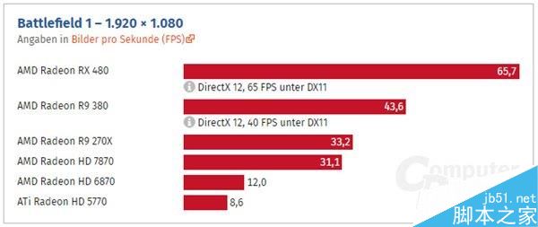HD 5770到RX 480这七年:AMD显卡性能到底进步了多少?