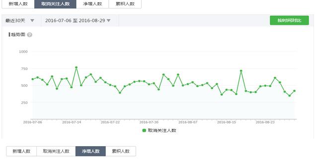 微信派单新手干货&mdash;&mdash;后台数据如何分析