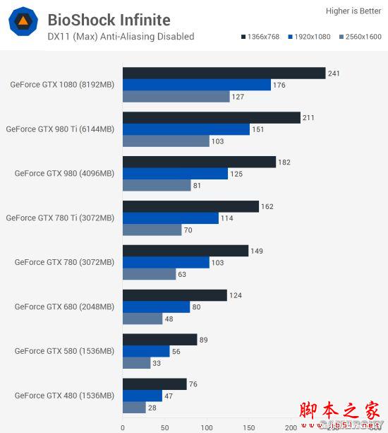 Nvidia GTX 480到GTX 1080哪款好？GTX 480至1080各代卡皇对比评测