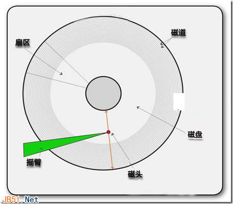 深入了解硬盘的读写原理和碎片的产生(图文详解)
