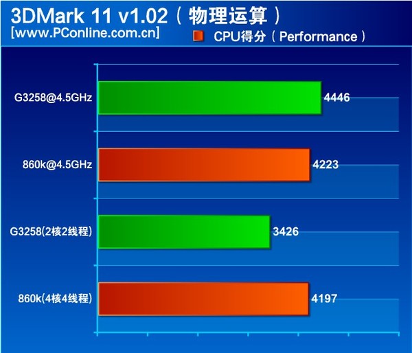 速龙x4 860k处理器怎么样？500元AMD速龙X4 860K评测教程详解