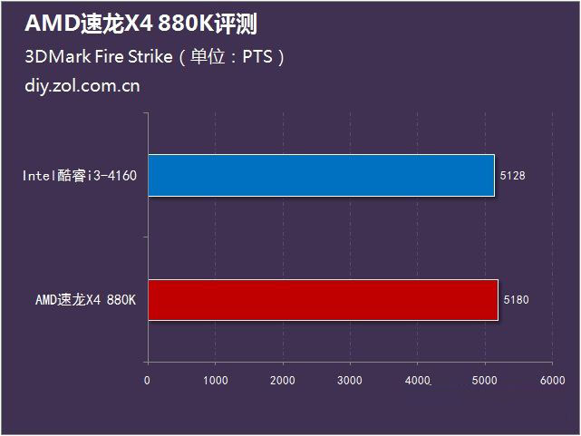 AMD 880K怎么样？AMD速龙II X4 880K全面评测(图文)