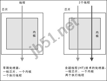 详解超线程、多核、多处理器的区别