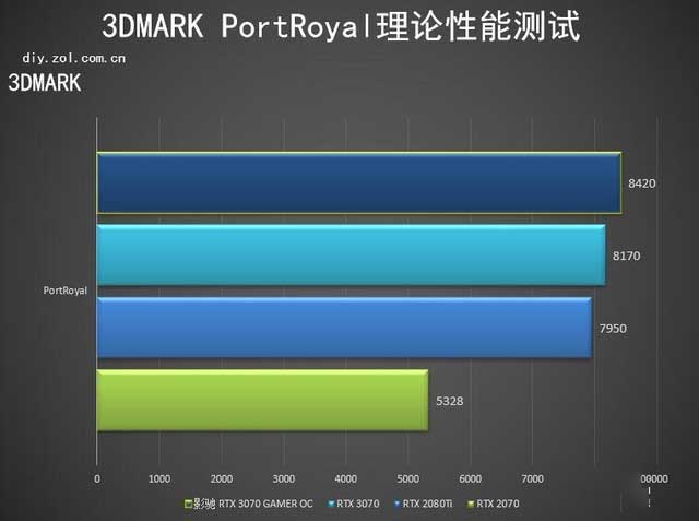 影驰RTX 3070 GAMER OC显卡怎么样 影驰RTX 3070 GAMER OC详细评测