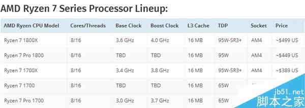 AMD 6核12线程Ryzen曝光:单线程1888分/多线程12544分