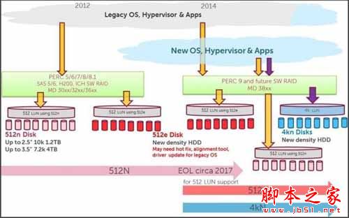 RAID、VMware兼容4KB扇区硬盘么?