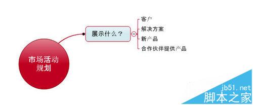 MindManager思维导图怎么捕捉头脑风暴?