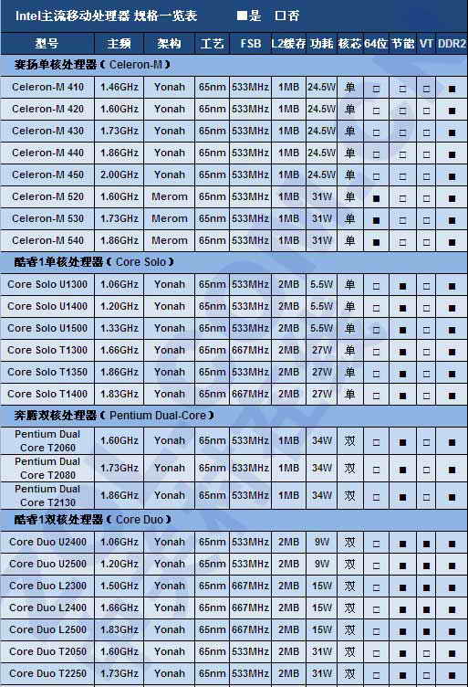 绝不能被JS忽悠 本本CPU及显卡全解析