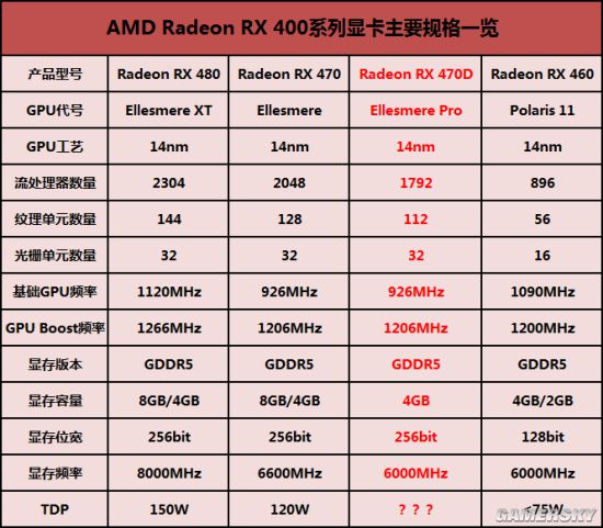 AMD RX 470D怎么样？AMD RX 470D对标1050Ti全面深度评测