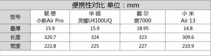联想小新Air Pro/华硕灵耀U4100UQ/戴尔燃7000/小米Air 13轻薄本对比图解评测