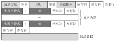逐步解读HTTP报文的组成及含义