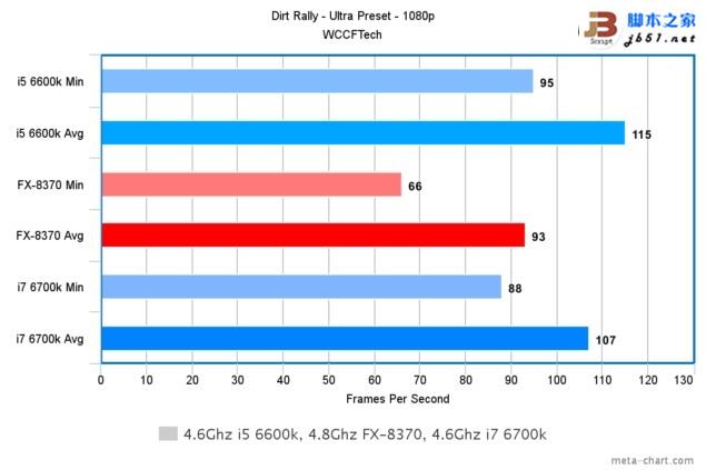 Intel酷睿i7-6700K/i5-6600K与AMD 8核FX 8370游戏性能对比评测