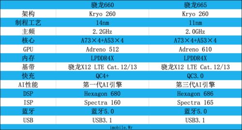 骁龙665和骁龙660哪款好 骁龙665处理器性能评测