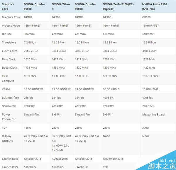 4800美元NV P6000测试:竟是地球最强游戏卡