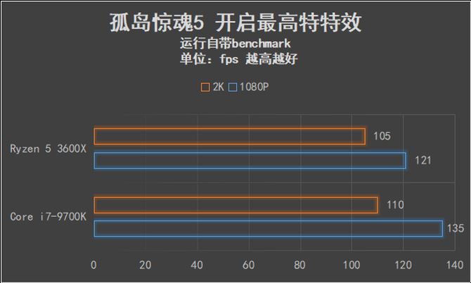 AMD锐龙5 3600X值得买吗 AMD锐龙5 3600X处理器全面评测