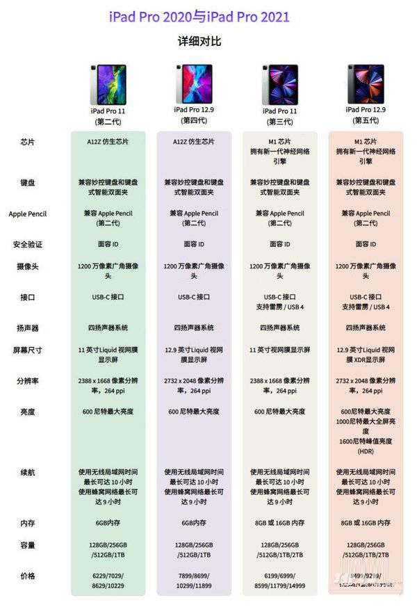 ipadpro5代和4代区别是什么ipadpro5代和4代对比