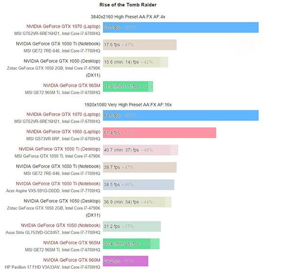 GTX1050/1050Ti移动版值得买？Nvidia GTX 1050/Ti移动版显卡性能首发评测