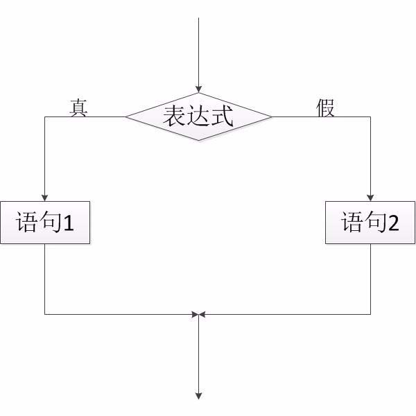 vs2015怎么使用if else语句?