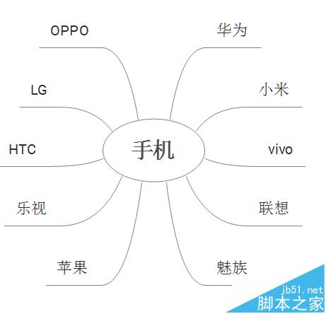 XMind思维导图怎么制作关于手机品牌的关联图?