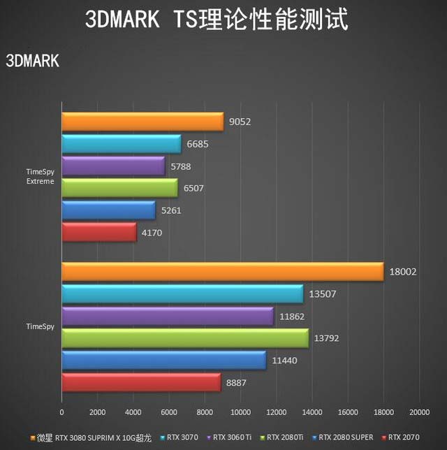 微星RTX 3080 SUPRIM X超龙怎么样 微星RTX 3080 SUPRIM X超龙评测