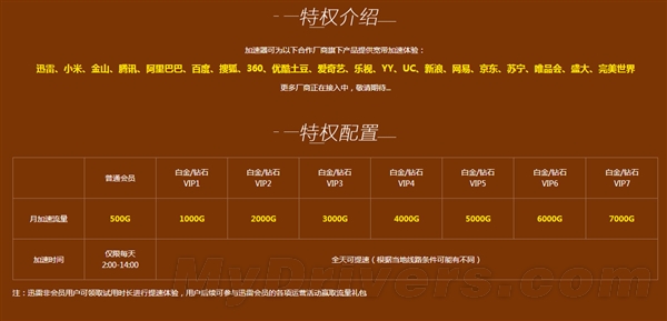 迅雷上网加速器发布:提升物理带宽3~5倍