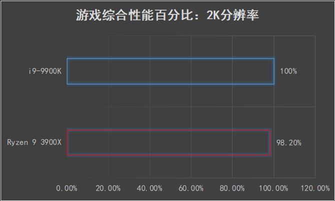 AMD Ryzen 9 3900X和i9-9900K哪款好 两款处理器性能对比