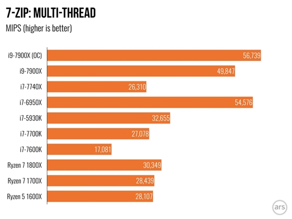 Intel Core i9 7900X体验测评：单核性能不敌i7-7740X