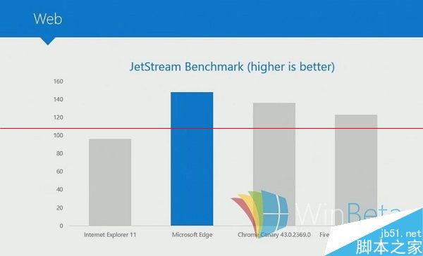 微软全新浏览器Microsoft Edge跑分:完爆IE/Chrome