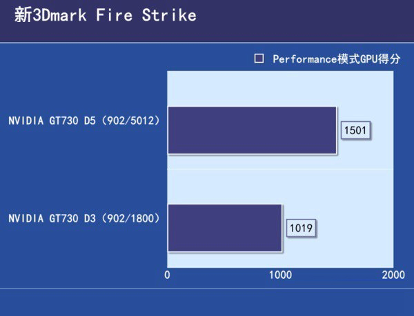 GDDR5和GDDR3的区别是什么？GDDR3和R5显卡性能差距大吗？