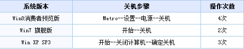 win8怎么设置快键关机只因找不到关机按钮